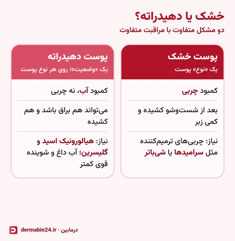 جدول مقایسه پوست خشک و پوست دهیدراته: کمبود چربی در برابر کمبود آب و مواد مناسب هر کدام