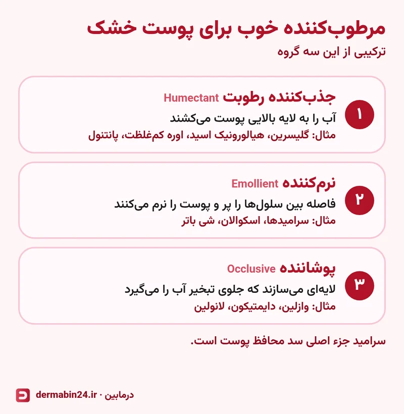 سه گروه ترکیبات مرطوب‌کننده برای پوست خشک: جذب‌کننده رطوبت مثل گلیسرین و هیالورونیک اسید، نرم‌کننده مثل سرامیدها و شی باتر، پوشاننده مثل وازلین و دایمتیکون
