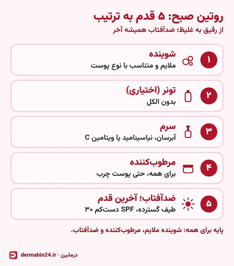 پنج قدم روتین صبح به ترتیب: شوینده، تونر اختیاری، سرم، مرطوبکننده و ضدآفتاب طیف گسترده با SPF دستکم ۳۰