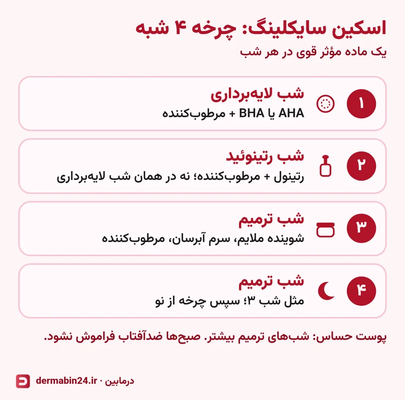 چرخه ۴ شبه اسکین سایکلینگ: شب لایه‌برداری، شب رتینوئید و دو شب ترمیم، سپس تکرار چرخه