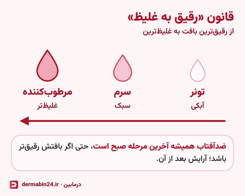 نمودار قانون رقیق به غلیظ: تونر آبکی، سرم سبک و مرطوبکننده غلیظتر به ترتیب، با یادآوری اینکه ضدآفتاب آخرین مرحله صبح است