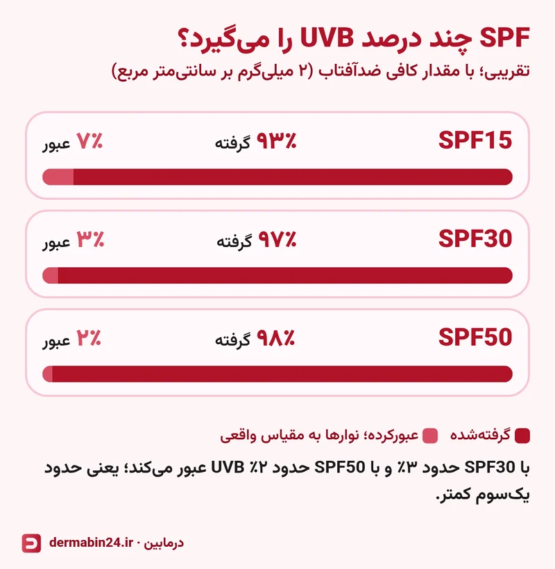 نمودار مقایسه SPF15، SPF30 و SPF50: حدود ۹۳، ۹۷ و ۹۸ درصد UVB گرفته میشود و حدود ۷، ۳ و ۲ درصد عبور میکند